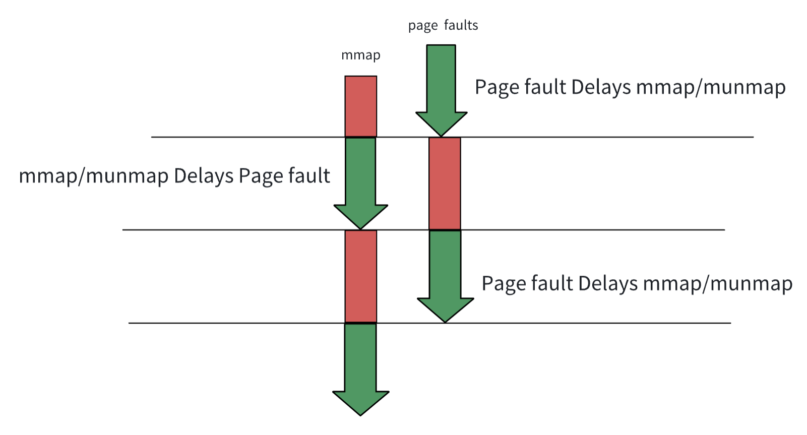how mmap_lock hurts page faults performance